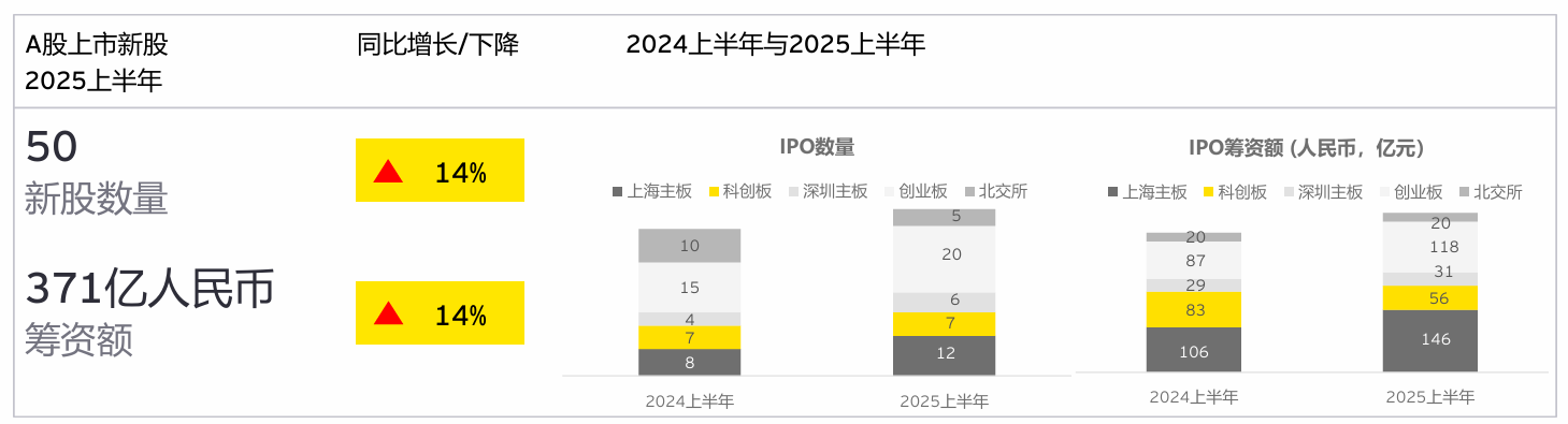 安永:上半年A股IPO数量、融资额双升,同比均超14%