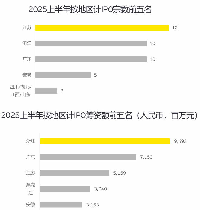 安永:上半年A股IPO数量、融资额双升,同比均超14%