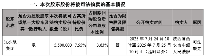 张小泉:间接控股股东重整申请被受理,控股股东550万股份将被司法拍卖
