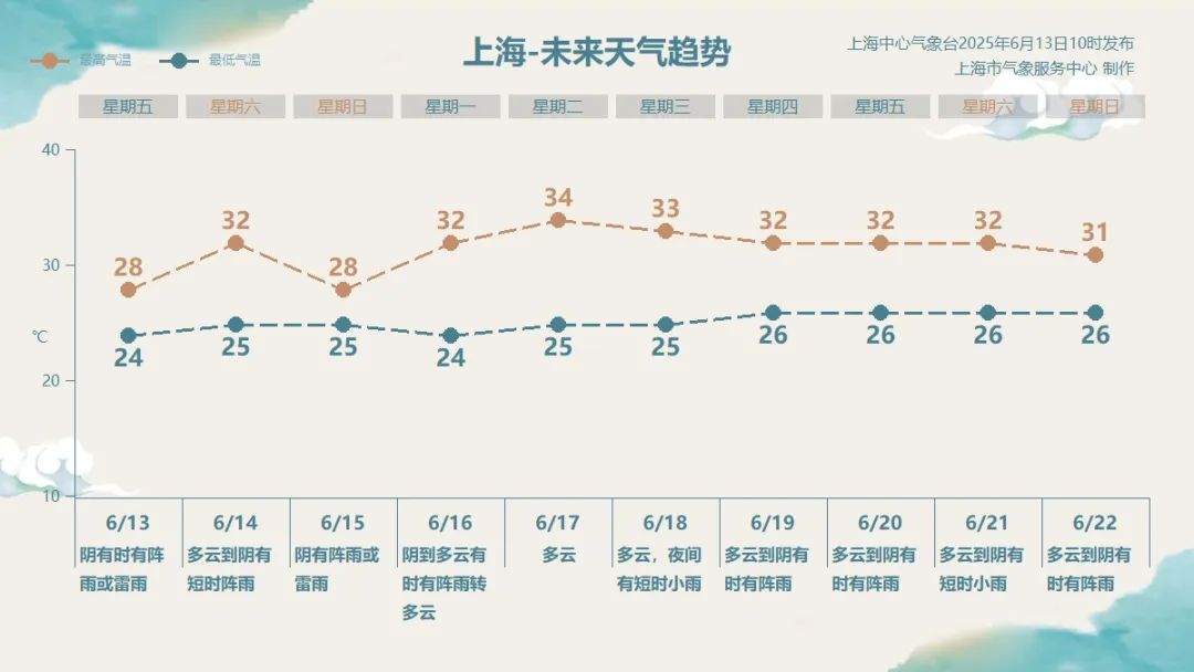 上海这雨何时是个头？明天降水较弱，下周有2-3天间歇期