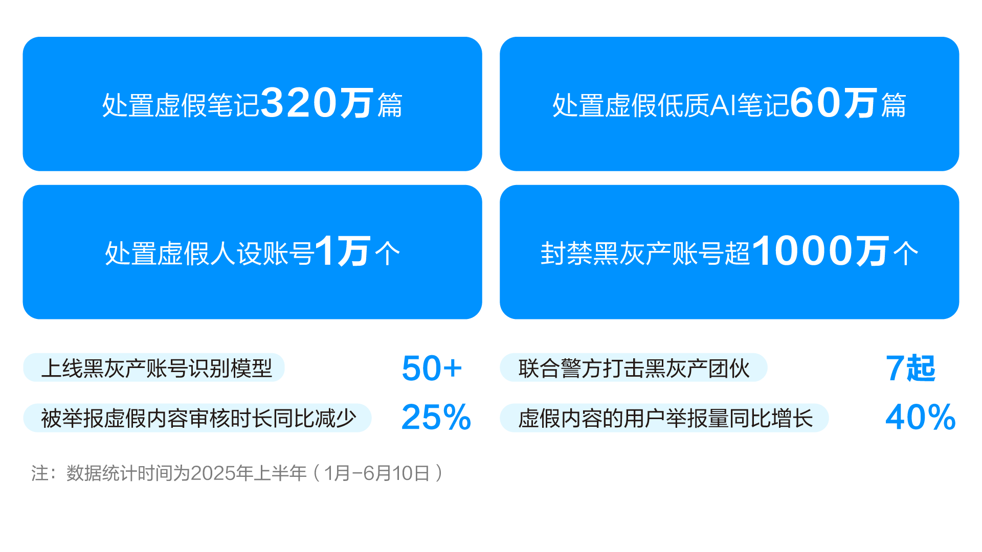 半年处置虚假笔记320万篇！小红书公布半年打击“虚假”成绩单