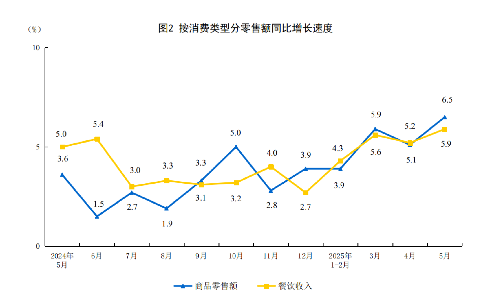 5月份社会消费品零售总额增长6.4%