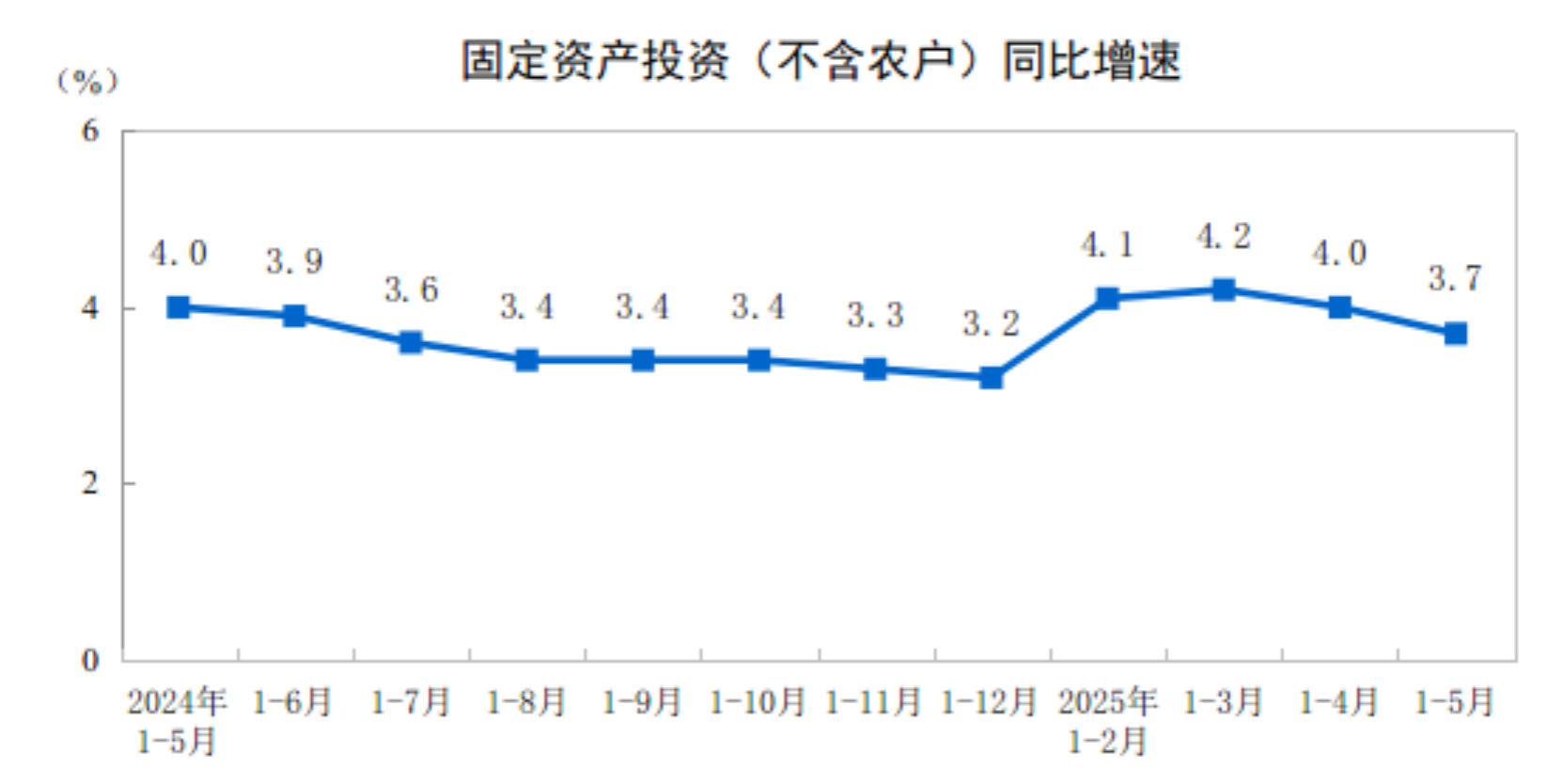 1-5月份全国固定资产投资增长3.7%