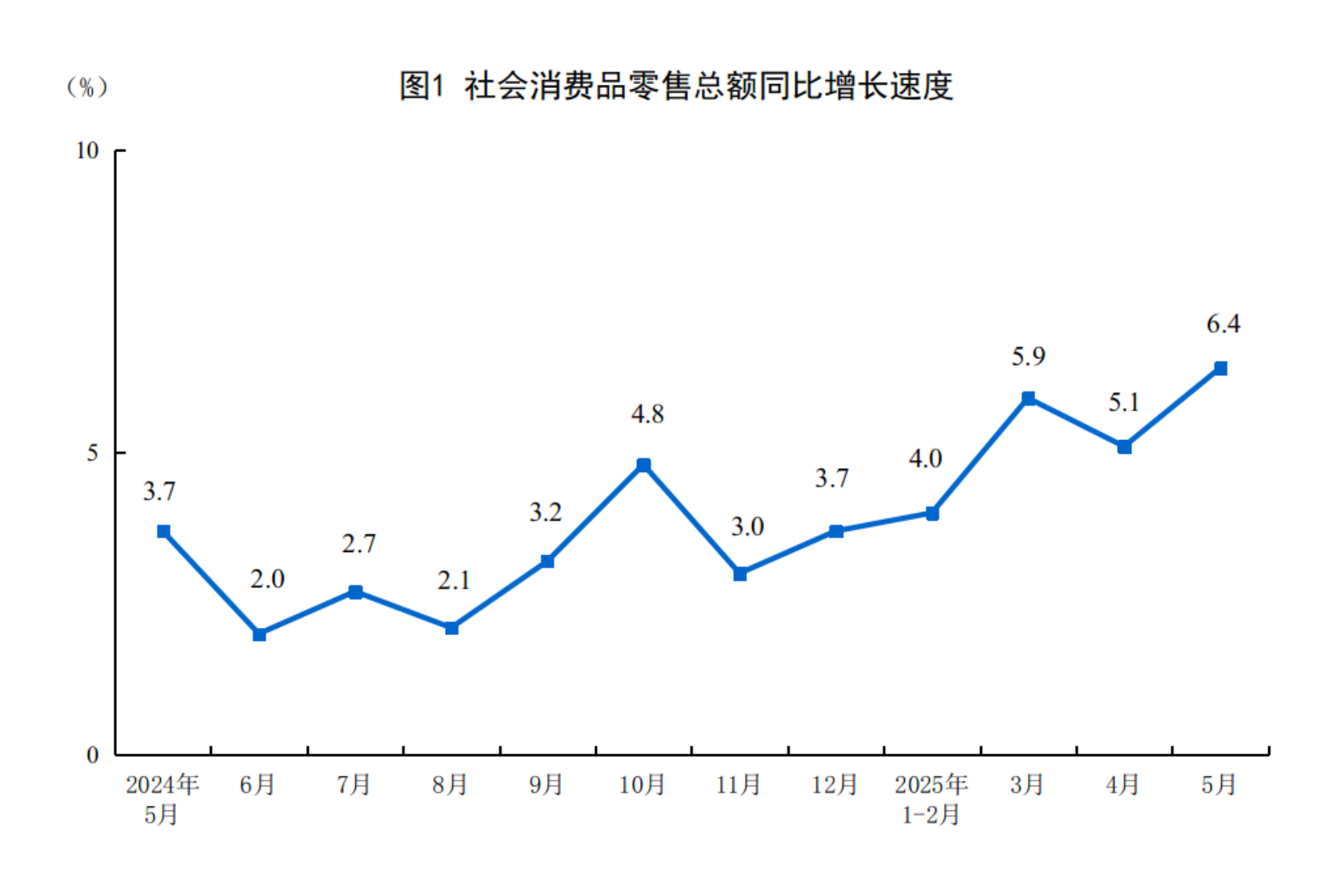 5月份社会消费品零售总额增长6.4%