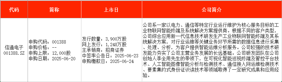 IPO周报|本周2只新股申购,国网、南网“小伙伴”来了