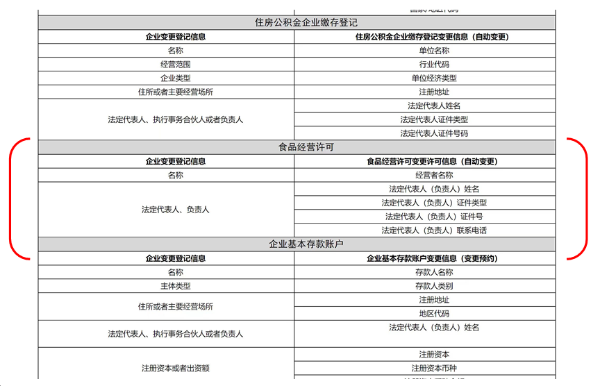 让数据多跑路!上海食品经营许可相关事项实现“免申即享”
