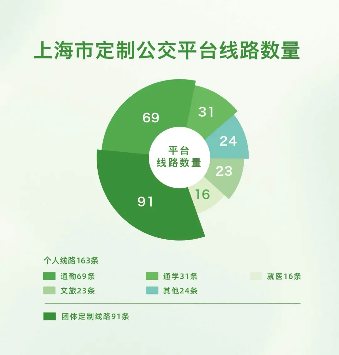 上海定制公交平台上线首月：征集上万条需求，涉通勤、就医等场景