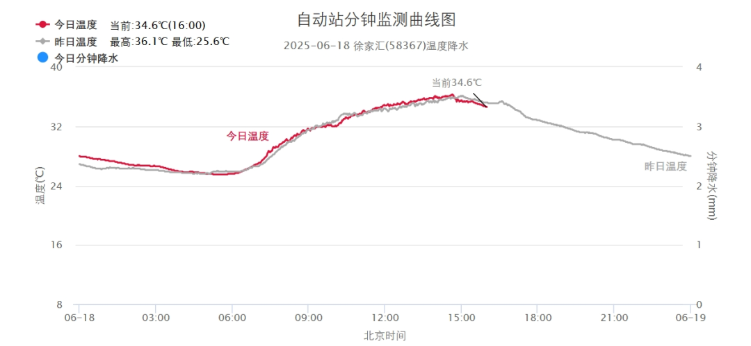 36.3℃！上海再创今年气温新高，更闷热的梅雨2.0版周末上线