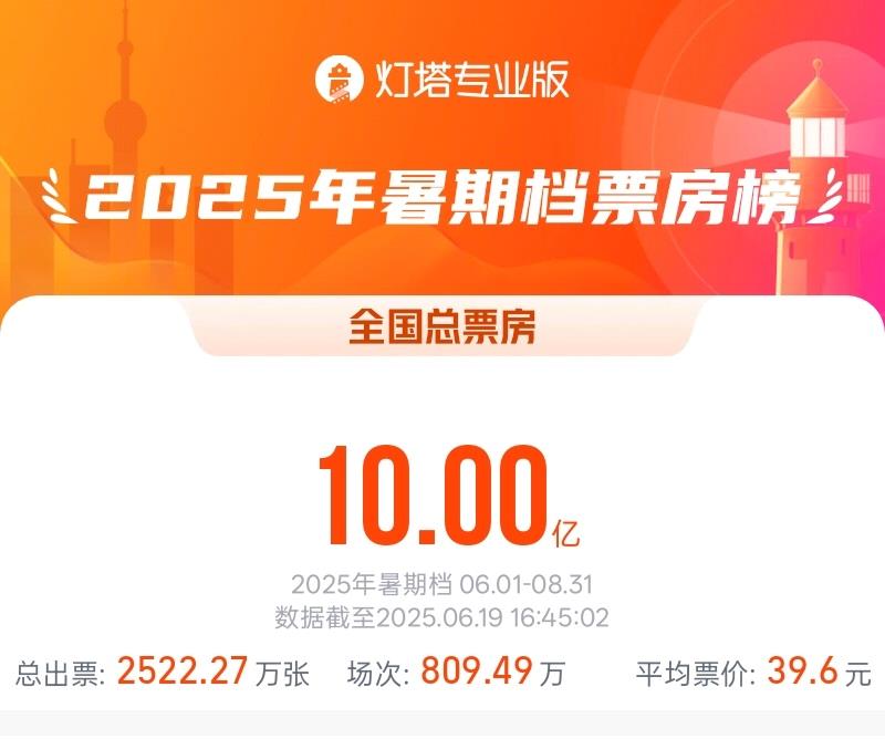 10分钟前:公司起名-2025年暑期档电影总票房破10亿