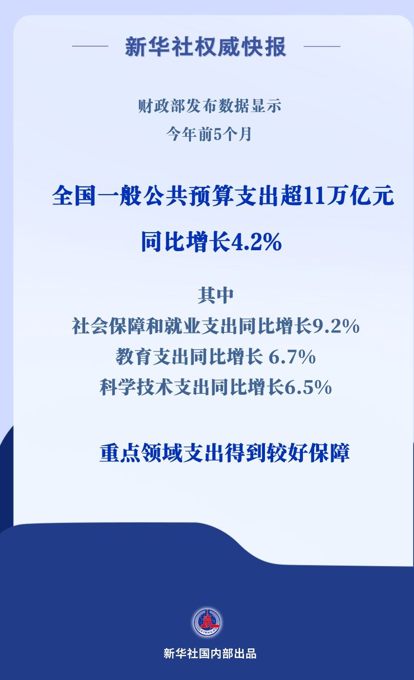 重点支出有力度！前5个月财政支出超11万亿元