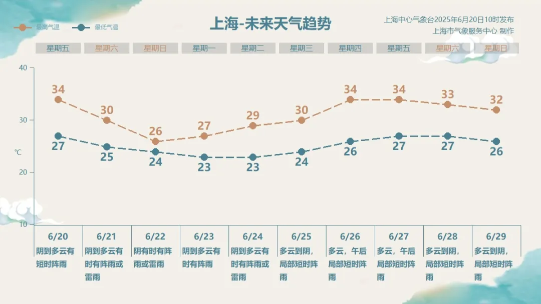 1小时前:八字分析-上海发布本周第3个高温黄色预警，预计双休日降水明显