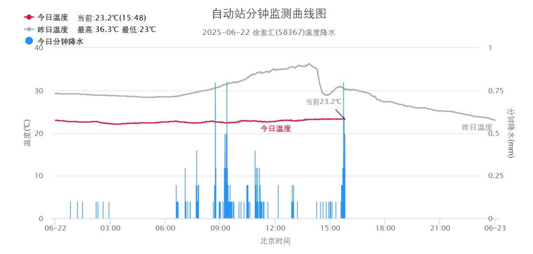 上海下周二起雨水收敛，气温逐日上升