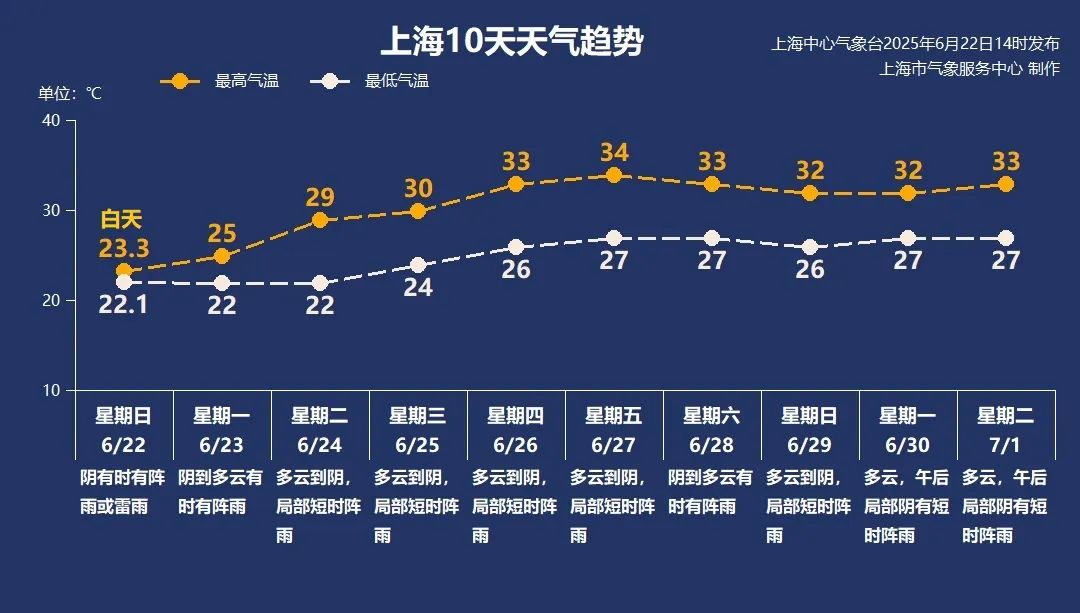 上海下周二起雨水收敛,气温逐日上升