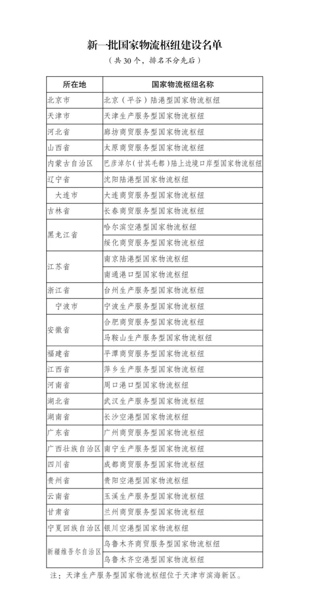 国家发改委将武汉生产服务型等30个国家物流枢纽纳入建设名单