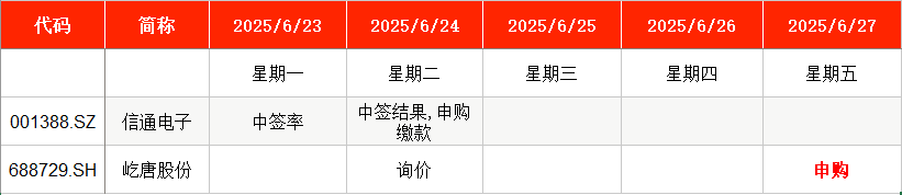 IPO周报｜本周1只新股申购，科创板迎集成电路头部企业