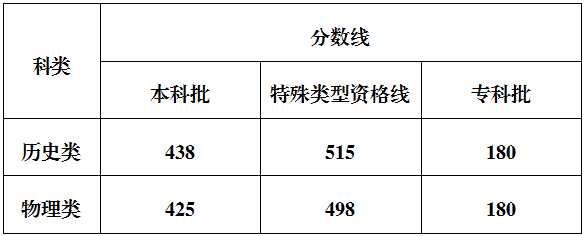 持续更新︱黑龙江、重庆等4省份陆续公布高考分数线