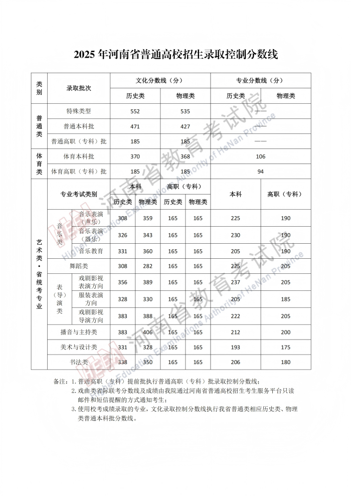 持续更新︱河南、湖南等11省份已公布高考分数线