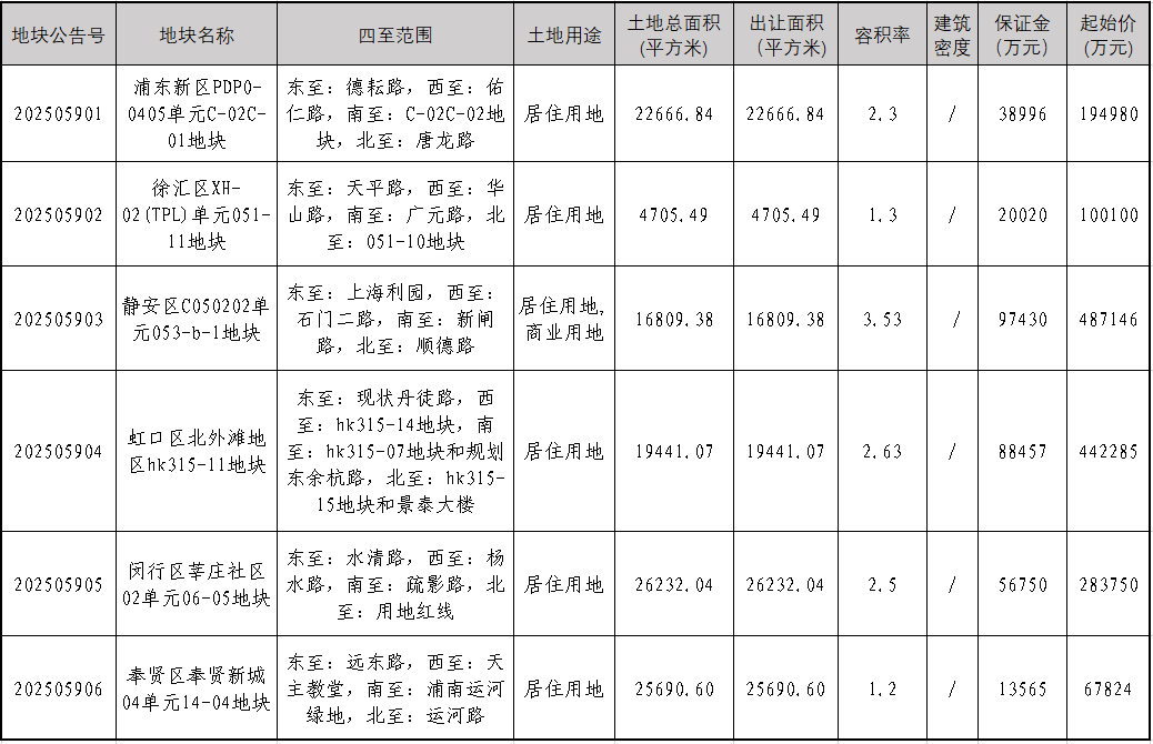 上海发布徐汇、静安等区6幅地块出让公告，起始价公布