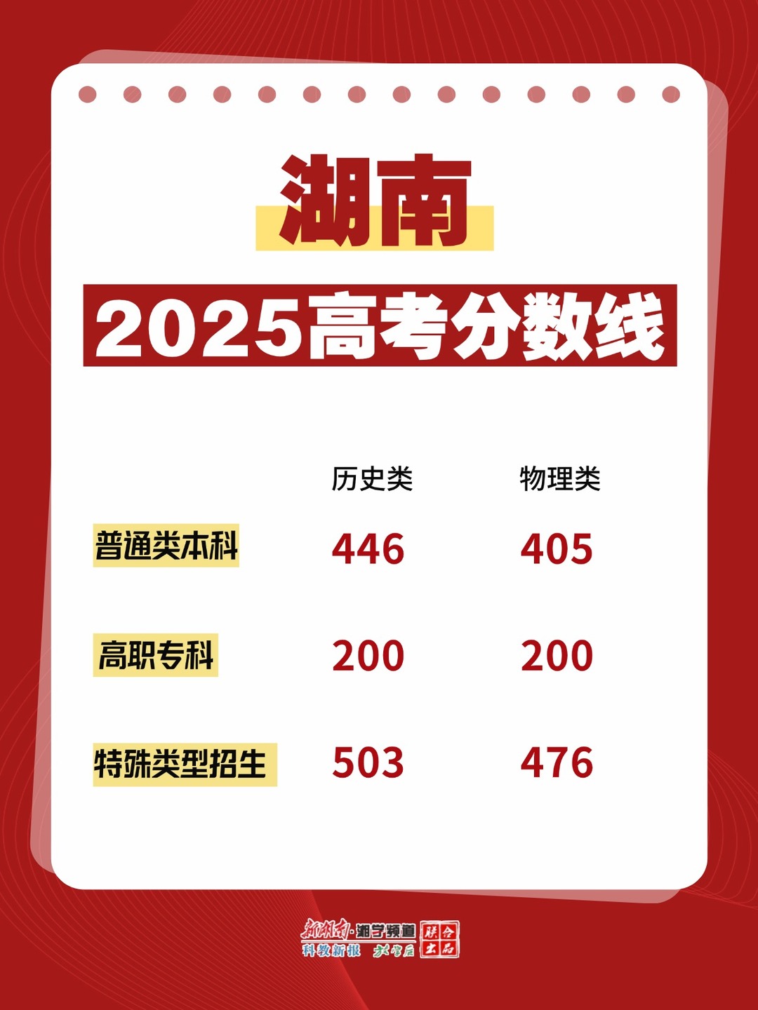 持续更新︱河南、湖南等11省份已公布高考分数线