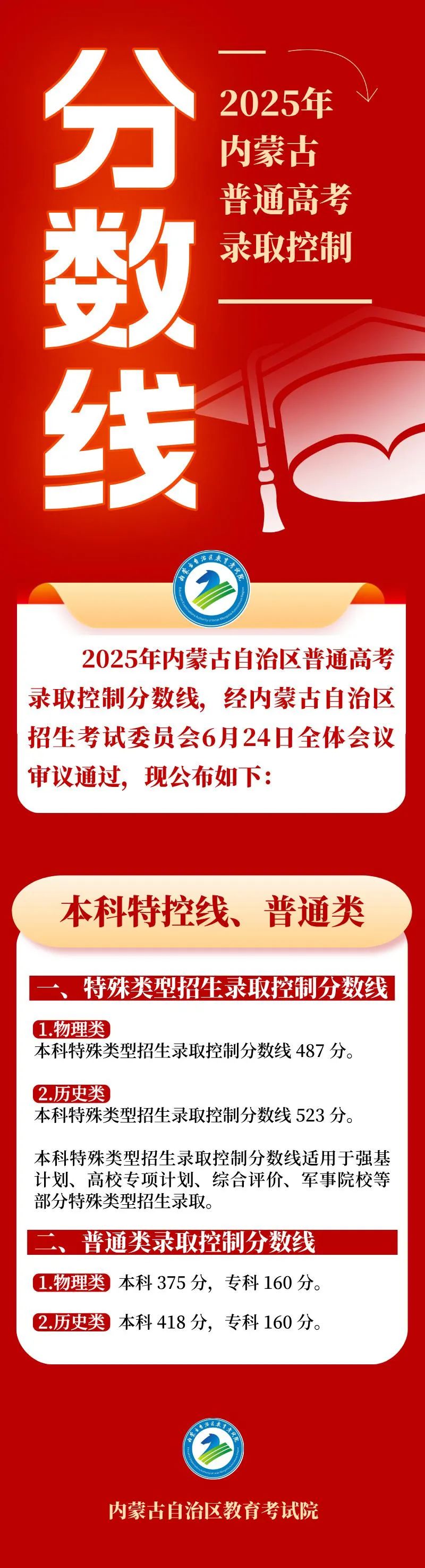 持续更新︱河南、湖南等11省份已公布高考分数线