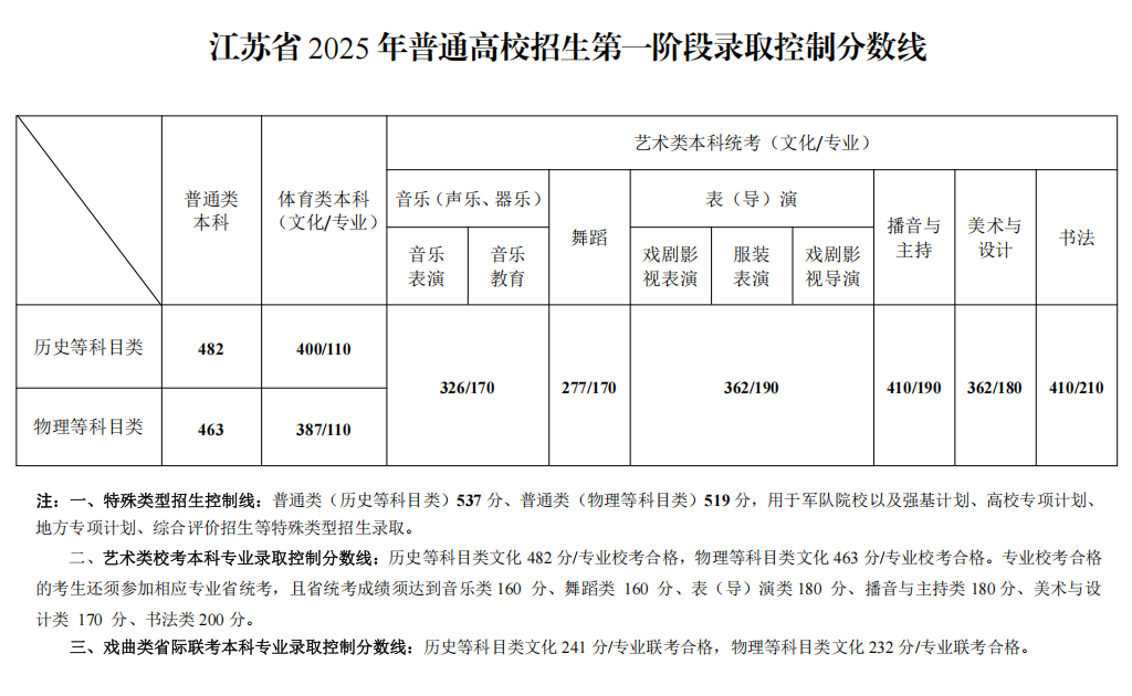 持续更新︱辽宁、江苏等8省份已公布高考分数线