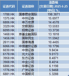 大涨198%!国泰君安国际领衔中资券商股集体异动,行情为何引爆?