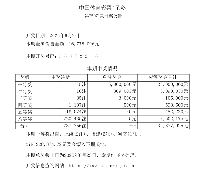 喜中2注7星彩一等奖,松江购彩者揽获1000万奖金