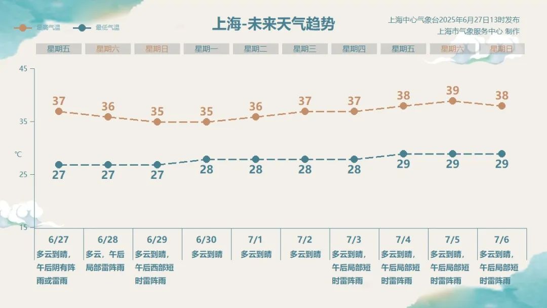 上海29日出梅,下周或现39至40℃酷热