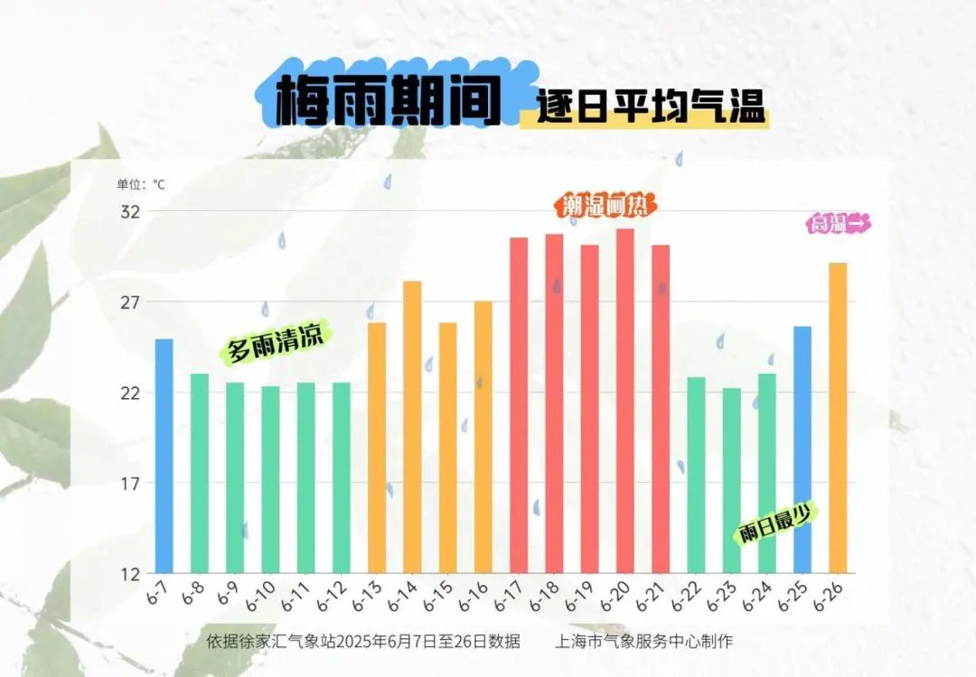 上海29日出梅，下周或现39至40℃酷热