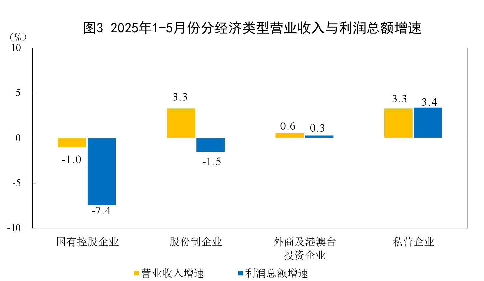 国家统计局:前五月全国规模以上工业企业利润下降1.1%