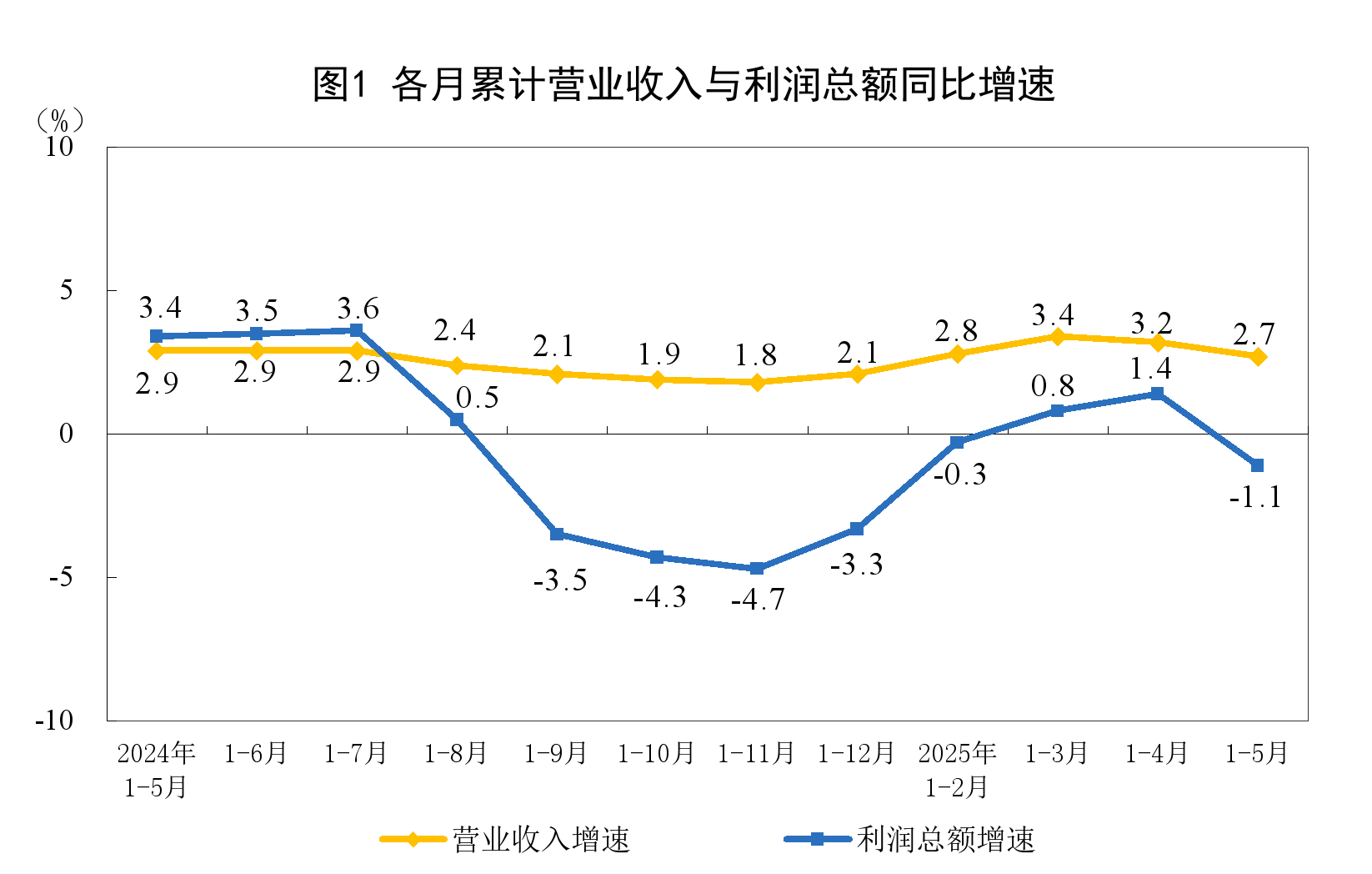 国家统计局：前五月全国规模以上工业企业利润下降1.1%