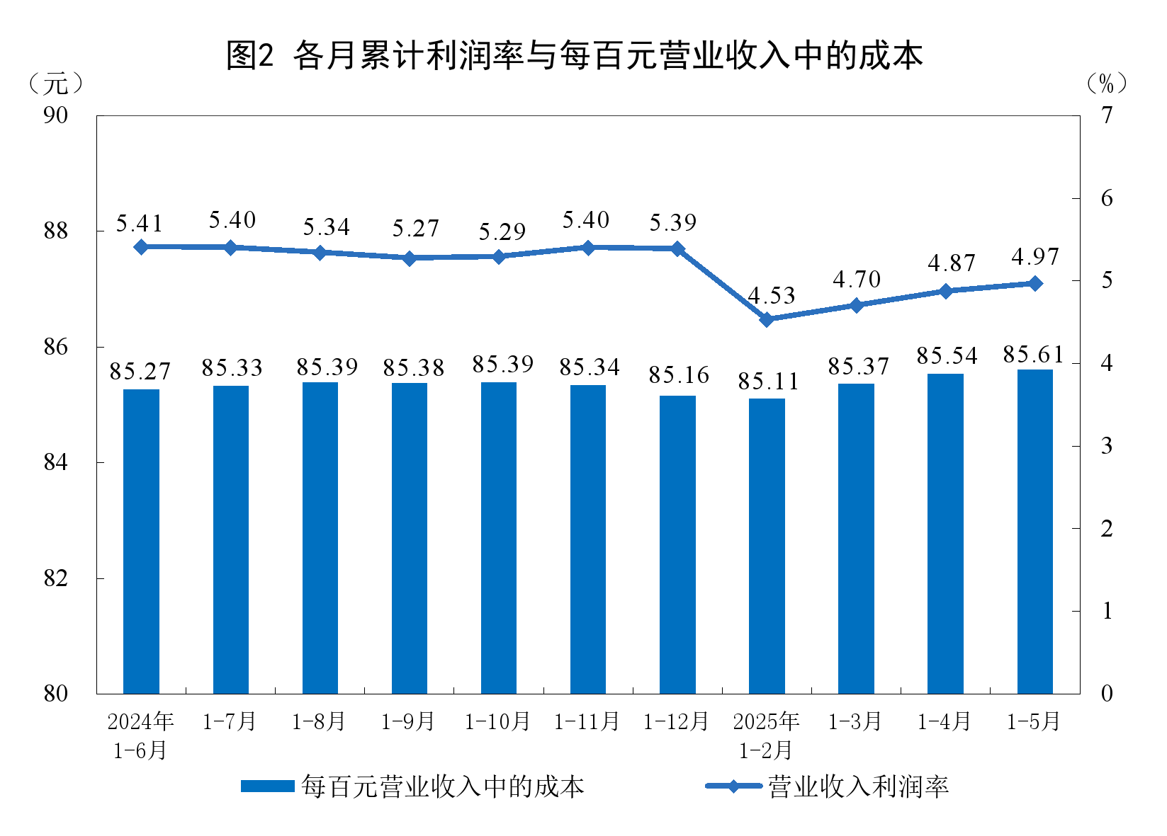 国家统计局:前五月全国规模以上工业企业利润下降1.1%