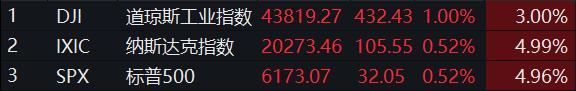 纳指、标普500指数创新高，黄金期货跌1.85%