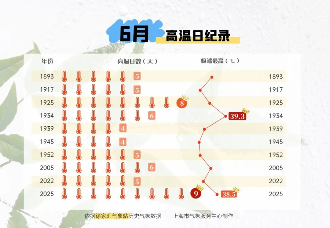 今年6月上海有9个高温日历史罕见，未来十天热浪更强