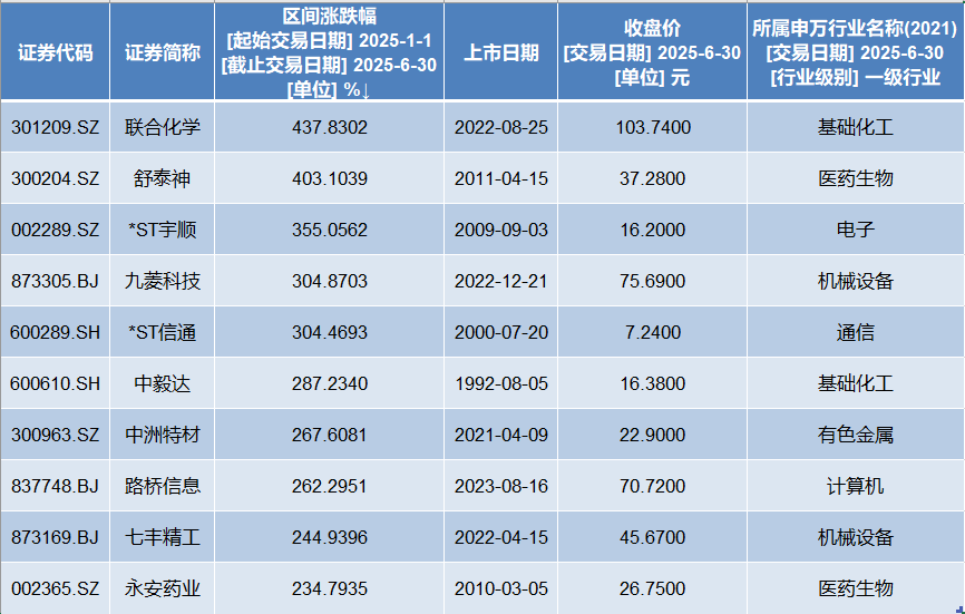 上半年近七成A股实现正收益，联合化学大涨437.8%夺冠