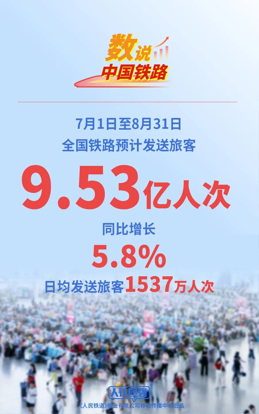铁路暑期运输将于7月1日启动，预计发送旅客9.53亿人次