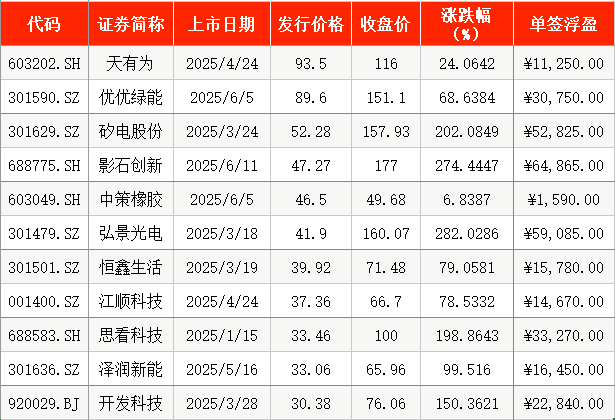 首日“0”破发！上半年A股打新八成浮盈过万元，最高超6万