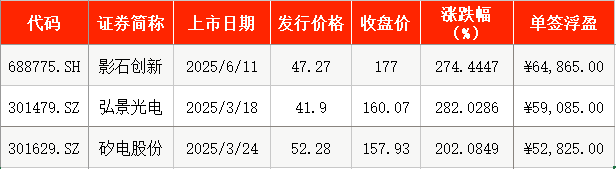 首日“0”破发!上半年A股打新八成浮盈过万元,更高超6万 第2张 首日“0”破发!上半年A股打新八成浮盈过万元,更高超6万 第2张