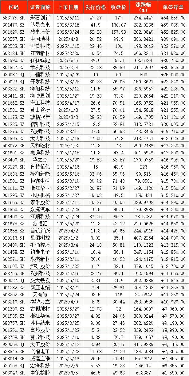 首日“0”破发！上半年A股打新八成浮盈过万元，最高超6万