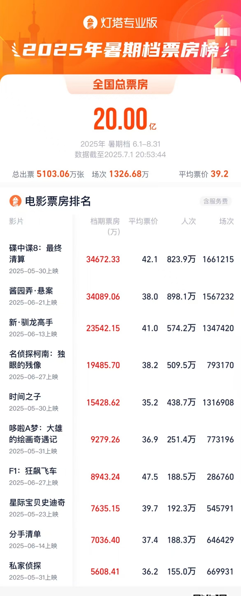 暑期档突破20亿，已有超百部影片定档