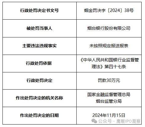 烟台银行被山东证监局责令整改，营收快速增长背后亟需堵住内控漏洞