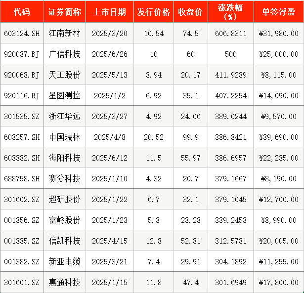 首日“0”破发!上半年A股打新八成浮盈过万元,更高超6万 第4张 首日“0”破发!上半年A股打新八成浮盈过万元,更高超6万 第4张