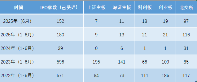 究竟｜6月A股IPO受理井喷，释放了哪些信号？