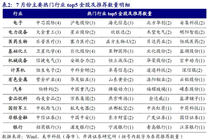 下半年首月A股怎么买？七月券商金股转向成长，电子板块最热