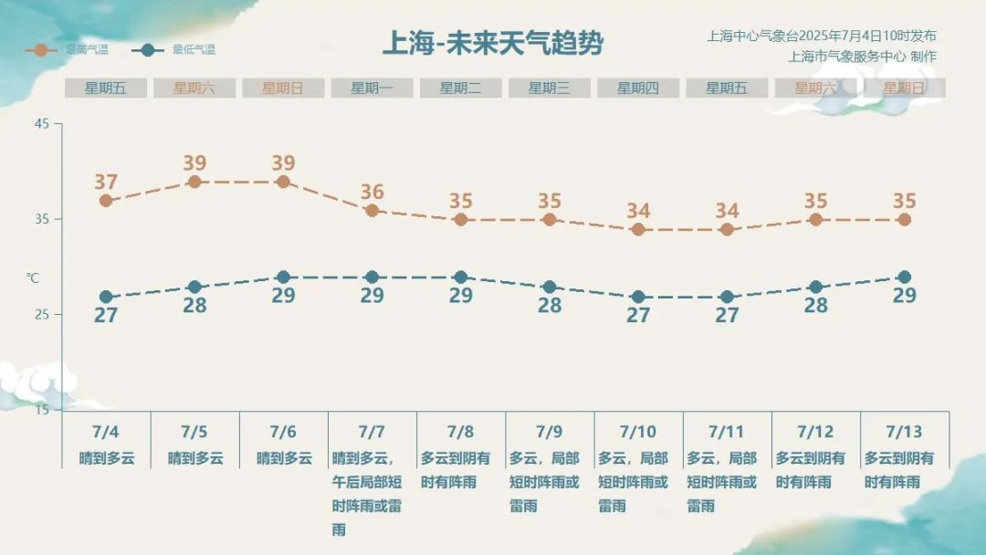 上海高温何时缓解,本周末会冲40℃吗?