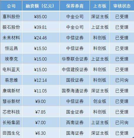 今年第二批IPO现场检查名单公布：涉及12个项目，9家券商