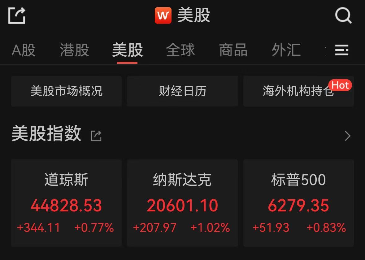 非农超预期，纳指与标普创新高！脑再生飙涨近122%，盘中触发熔断