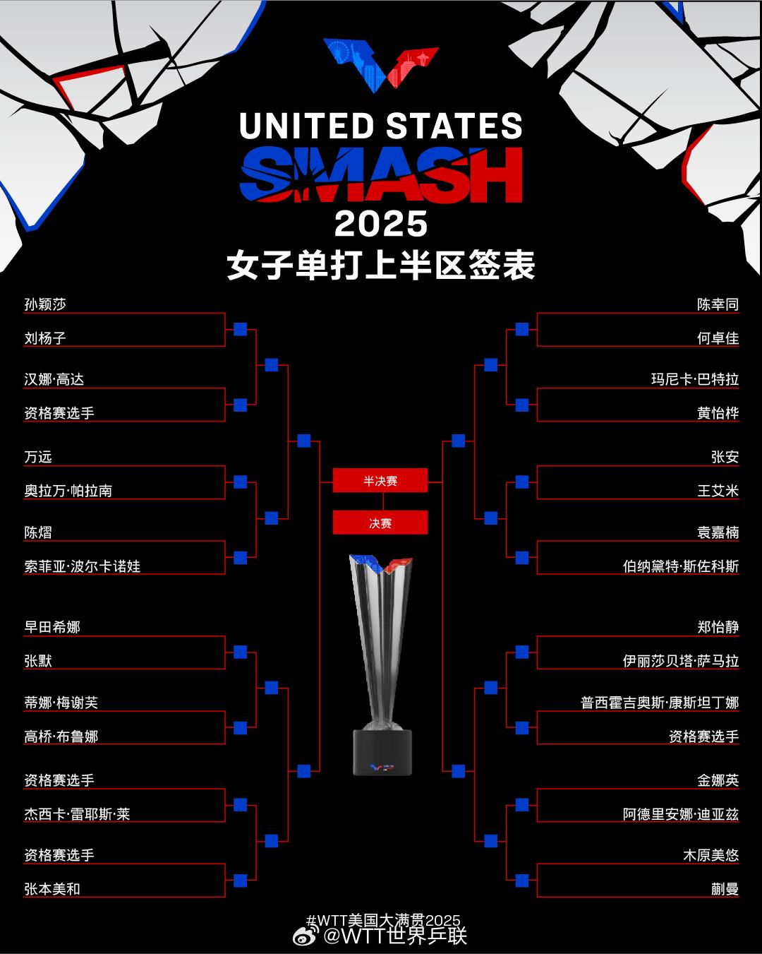 WTT美国大满贯单打签表公布，孙颖莎王楚钦等将出战