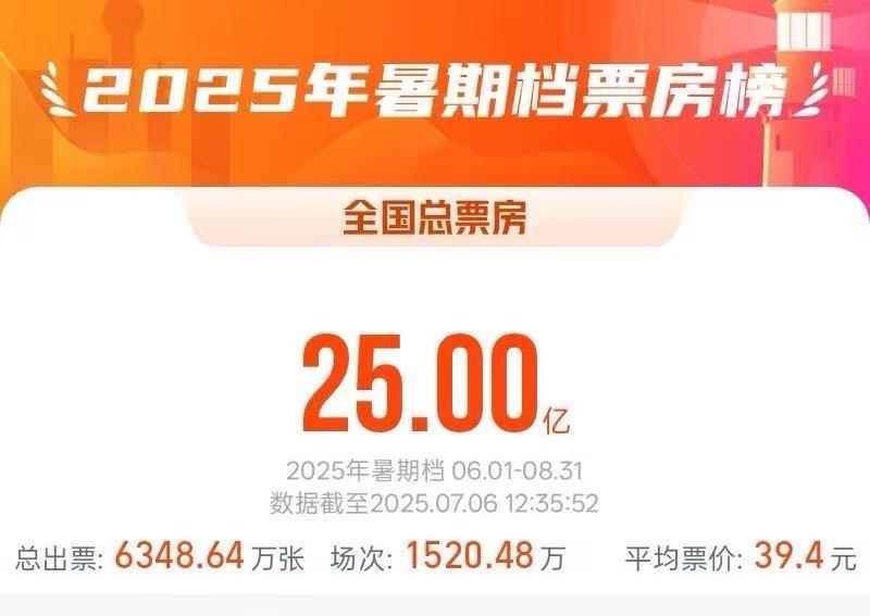 糖心视频提取:糖心vlog锅锅酱国产精品-2025暑期档电影总票房破25亿