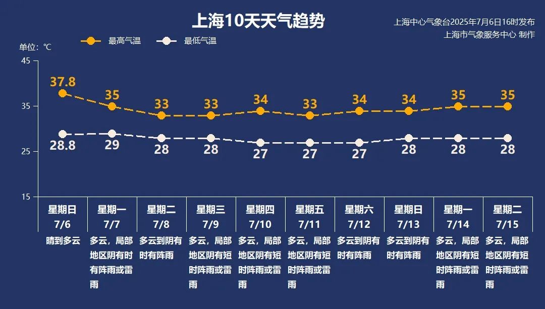 上海今年第14个高温日定格在37.8℃，下周酷暑缓解阵雨增多